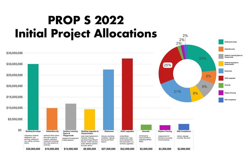 Prop S Chart